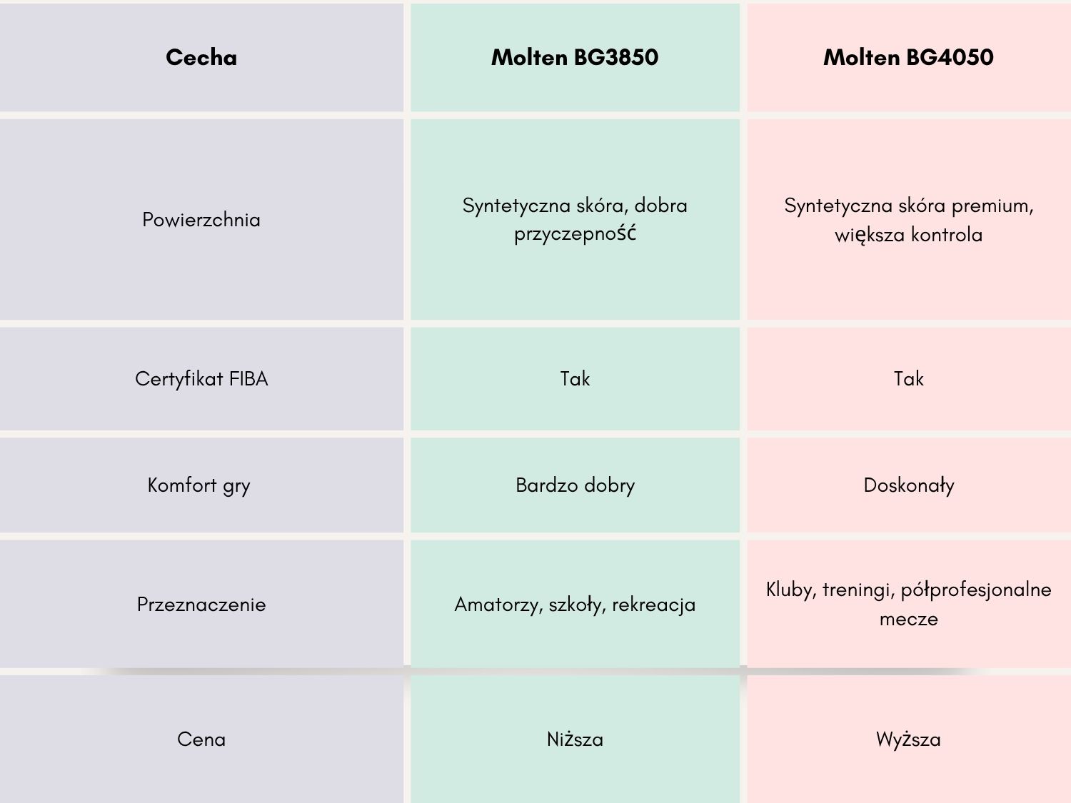 Porównanie BG3850 i BG4050